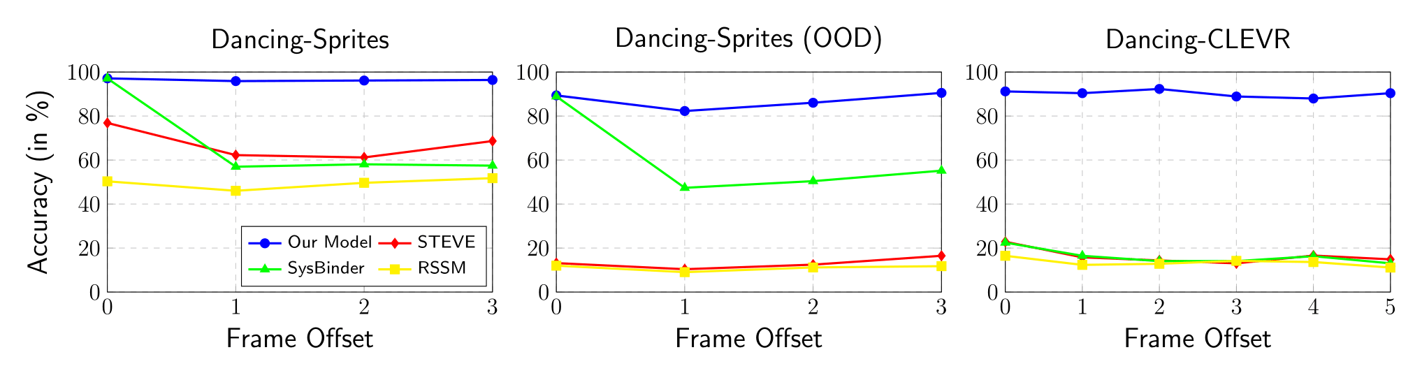 Scene Prediction Results