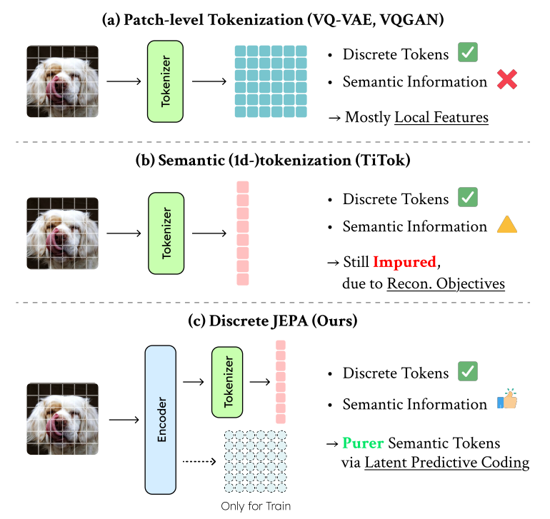 Discrete JEPA: Learning Discrete Token Representations without Reconstruction