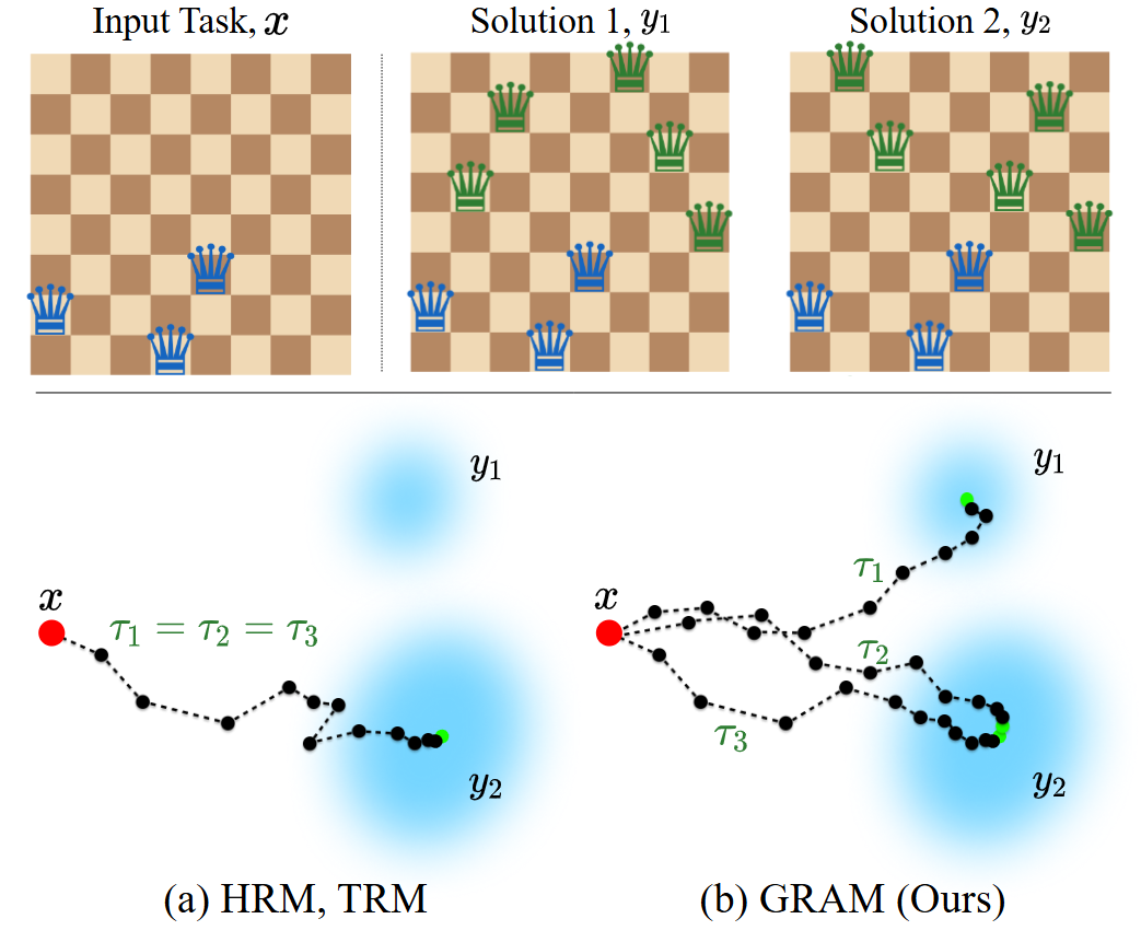 Generative Recursive Reasoning Models
