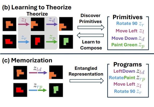 Learning to Theorize the World from Observation