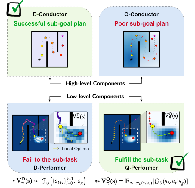 PlanDQ: Hierarchical Plan Orchestration via D-Conductor and Q-Performer