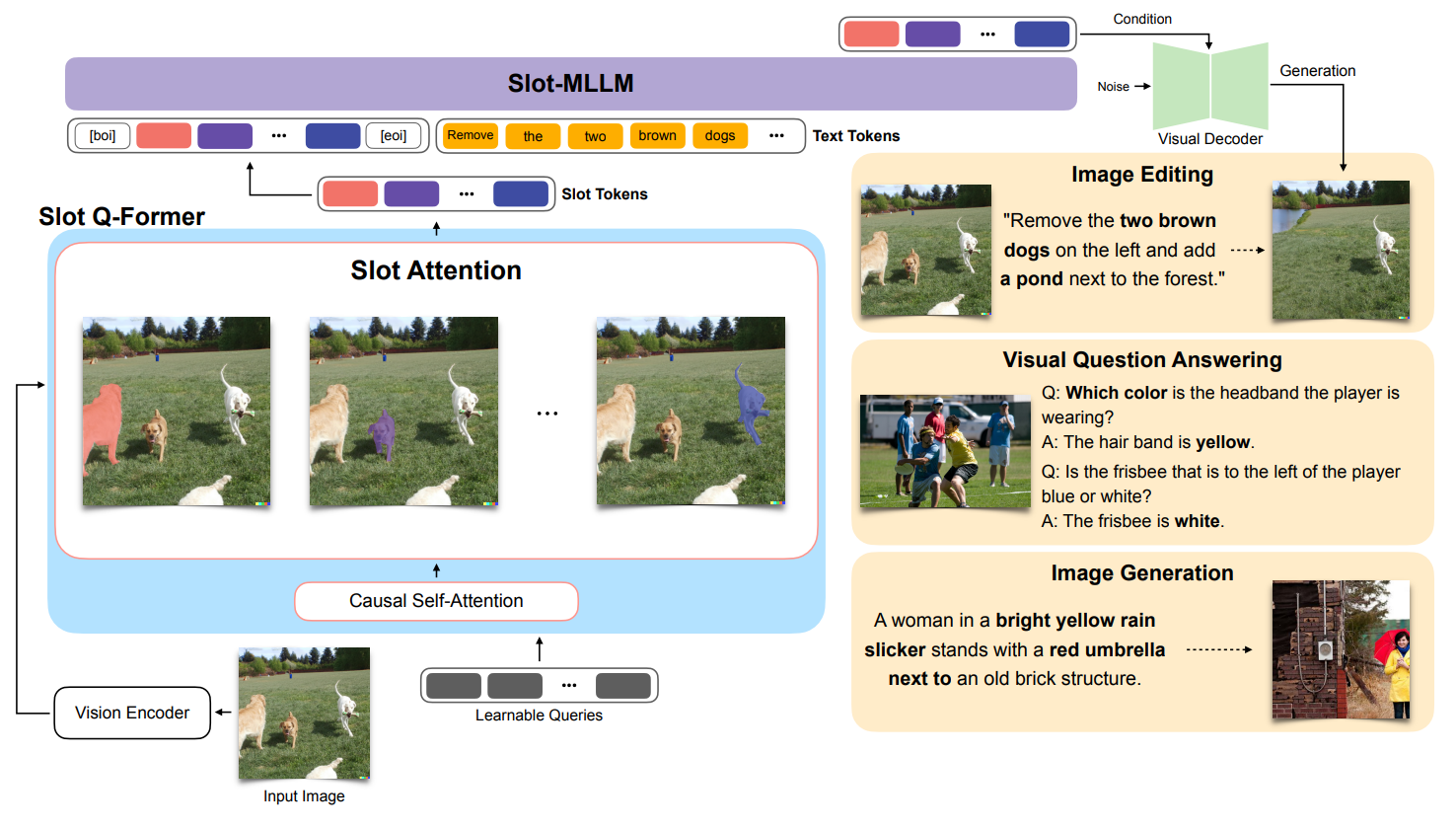 Slot-MLLM: Object-Centric Visual Tokenization for Multimodal LLM